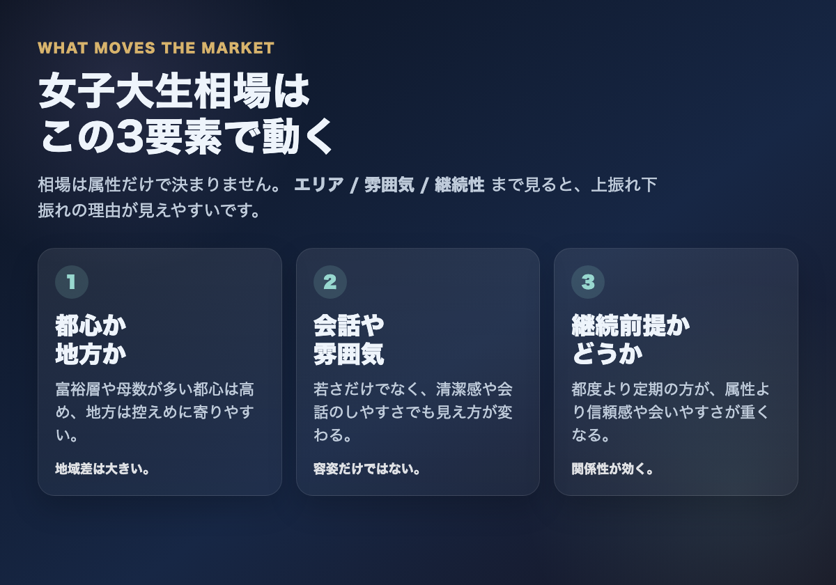 女子大生相場がエリア、雰囲気、継続前提の3要素で動くことを整理した図