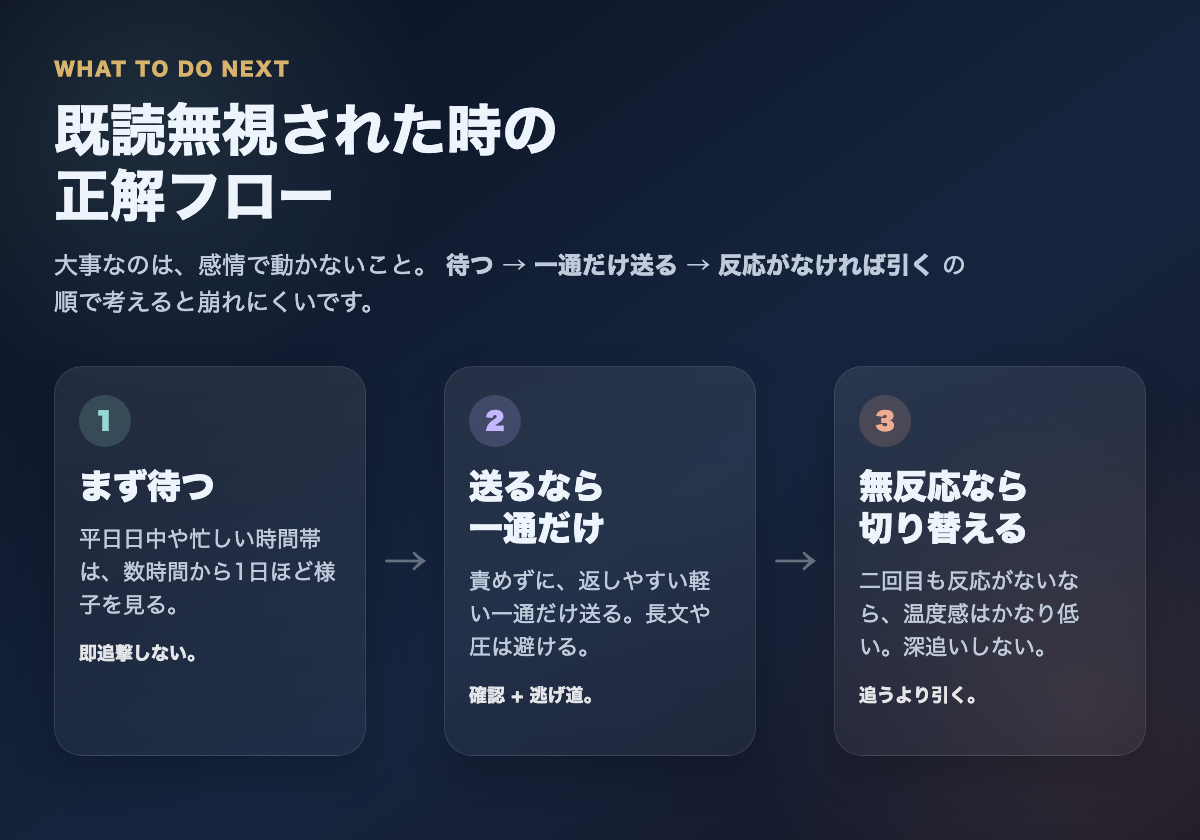 既読無視された時に待つ・一通だけ送る・切り替えるの順で動く正解フロー図