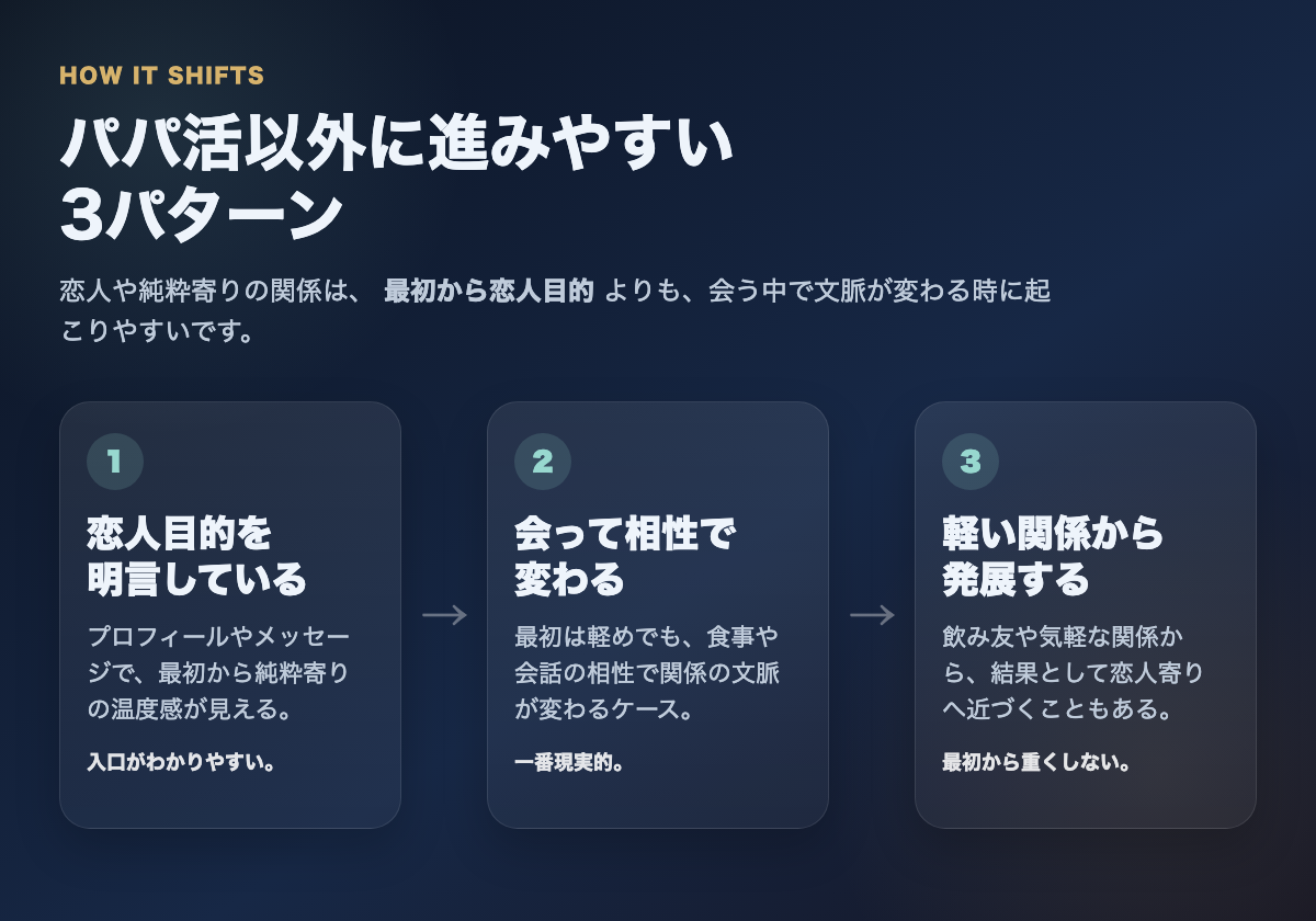ペイターズでパパ活以外の関係に進みやすい3パターンを示した図