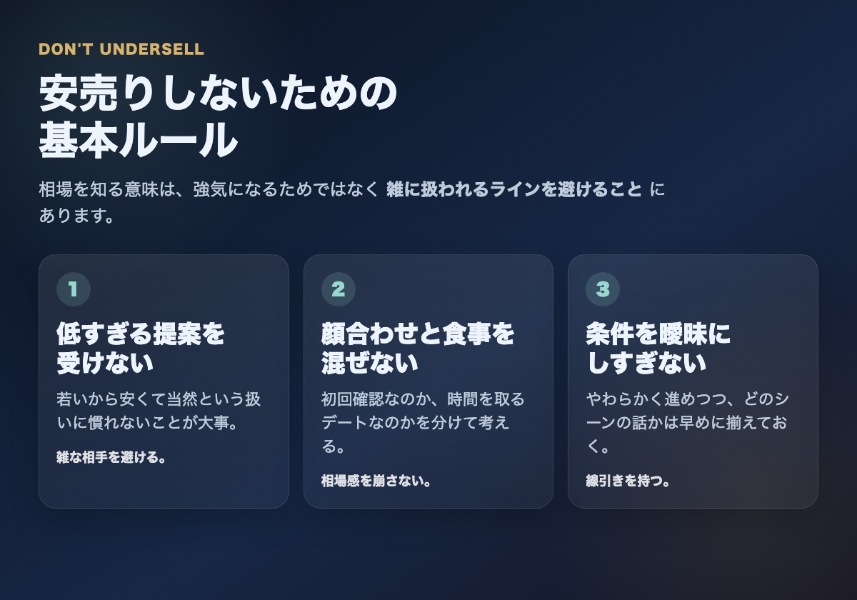 女子大生が安売りしないために低すぎる提案を受けない、顔合わせと食事を混ぜない、条件を曖昧にしすぎないという3つの基本ルールを示した図